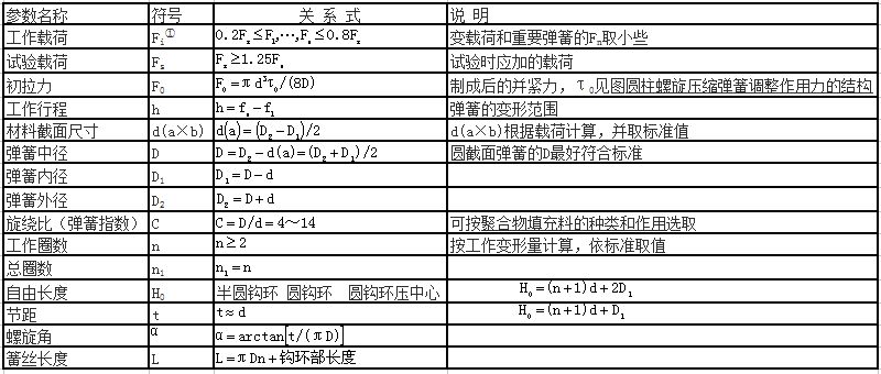 圓柱螺旋拉伸彈簧的結(jié)構(gòu)及基本參數(shù)關(guān)系式表